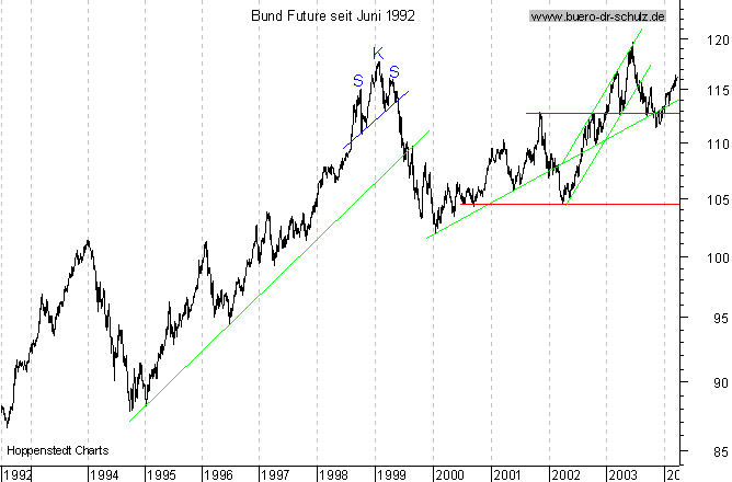 Langfristchart seit 192