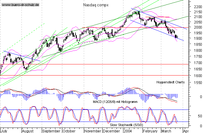 Tages-Chart seit März 2003
