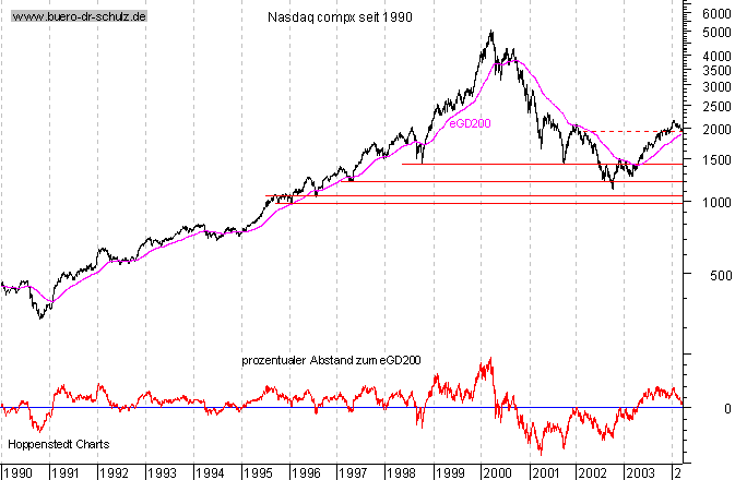 Schlußkurse seit 1990