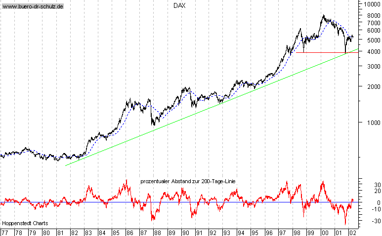 Langfristchart seit 1977