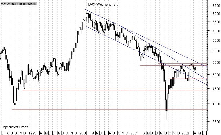 Wochencandles seit Juli 1998