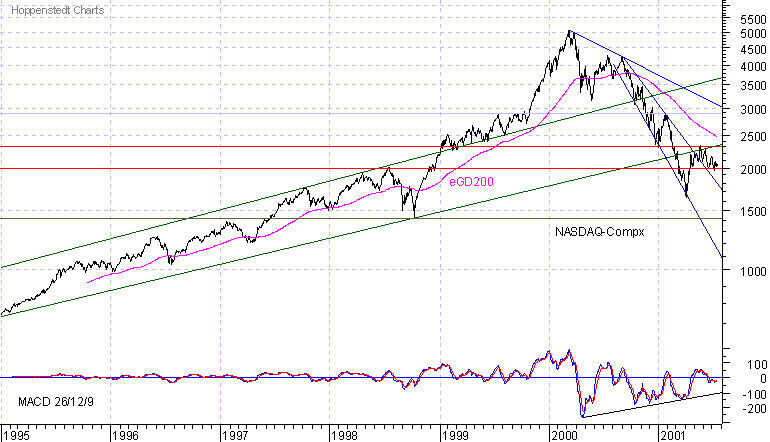 Schlu�kurse seit 1995