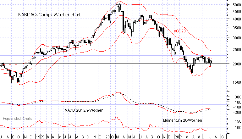 3-Jahres-Wochenchart