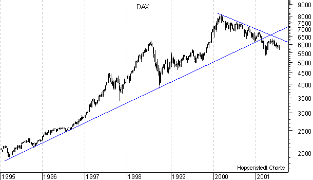 Wochen-High-Lows seit 1995
