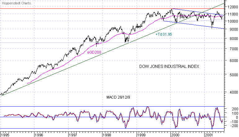 Schlusskurse seit 1995