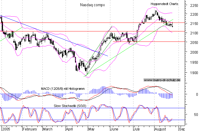 Tages-Chart seit M&auml;rz 2003