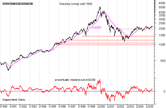 Schlu&szlig;kurse seit 1990