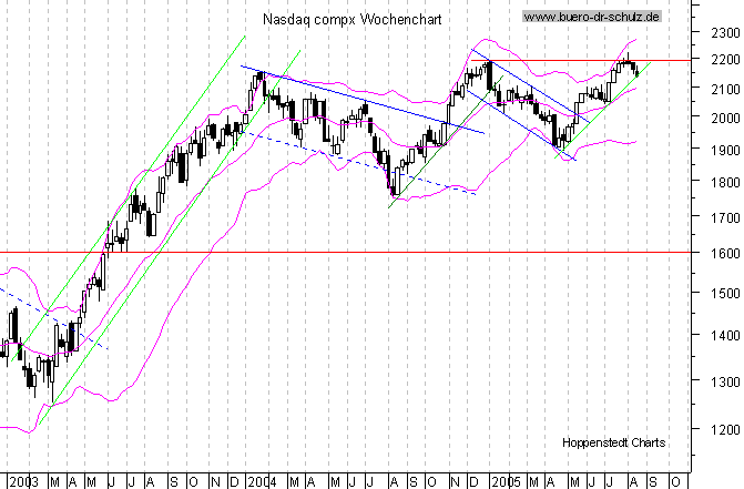 WochenCandles seit Januar 2000