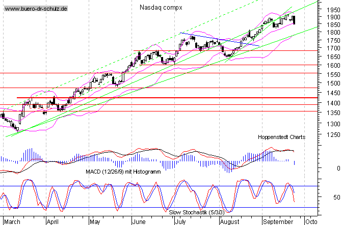 Tages-Chart seit M&auml;rz 2003