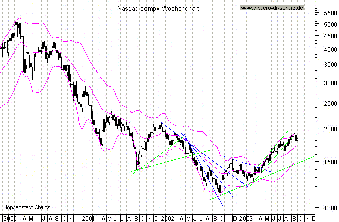 WochenCandles seit Januar 2000