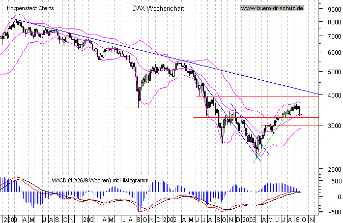 Wochencandles seit Januar 2000