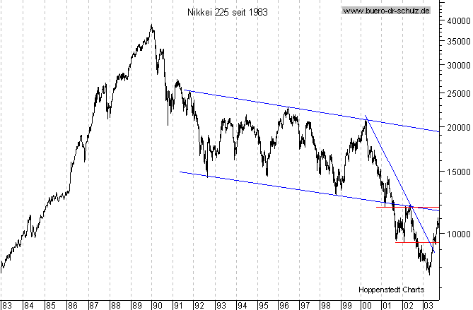 Langfristchart seit 1983