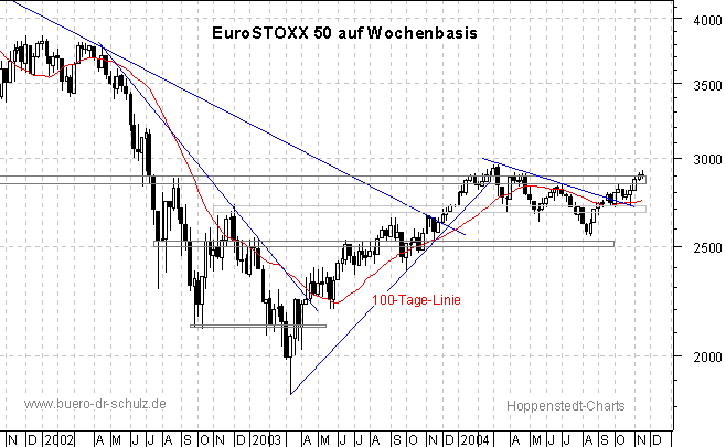 3-Jahres-Wochenchart