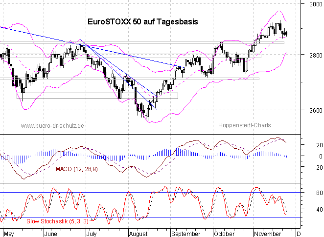 Chart auf Tagesbasis