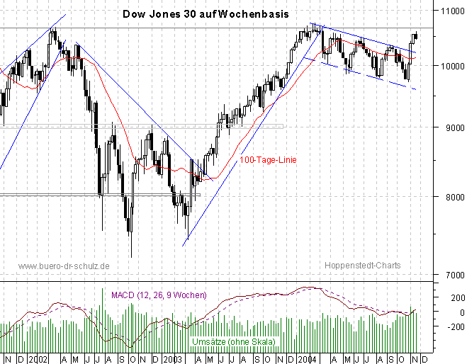3-Jahres-Wochencandles
