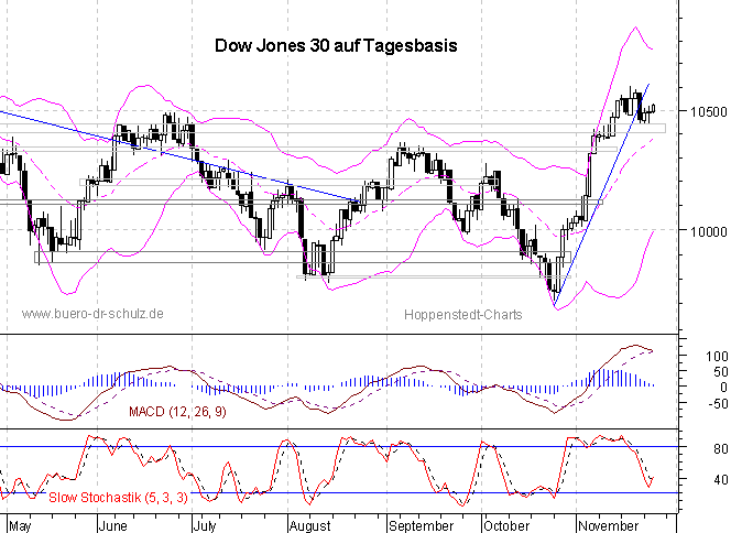 6-Monats-Tagescandles