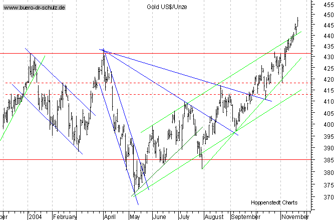 kurzfristiger TagesChart