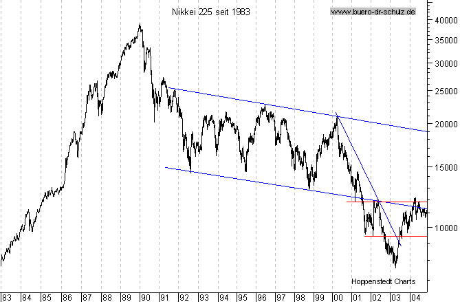 Langfristchart seit 1983