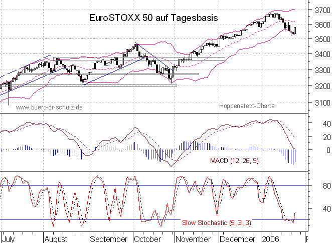 Chart auf Tagesbasis