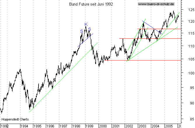 Langfristchart seit 192