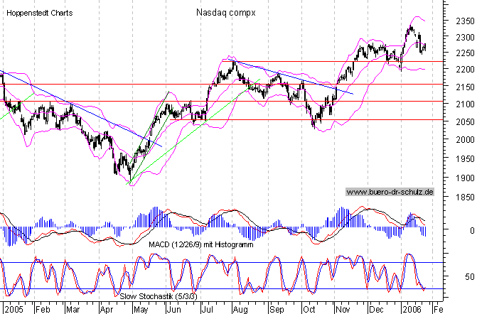 Tages-Chart seit März 2003