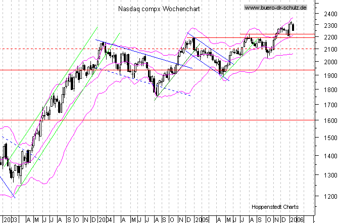 WochenCandles seit Januar 2000