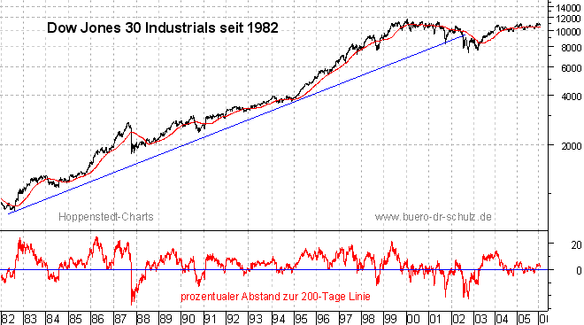 Schlußkurse seit 1982