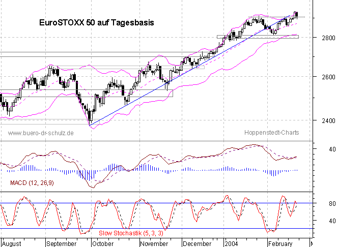 Chart auf Tagesbasis