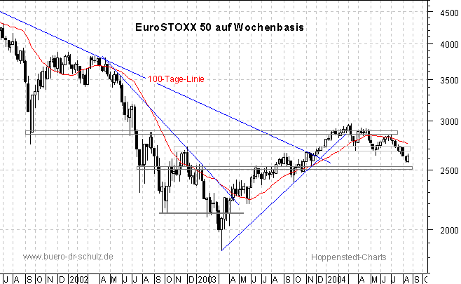 3-Jahres-Wochenchart