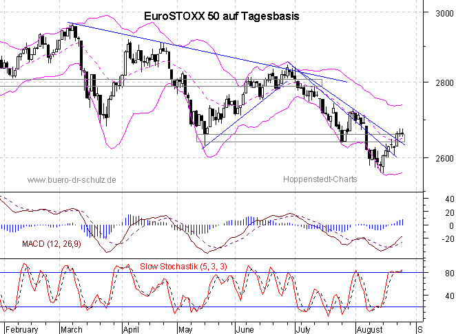 Chart auf Tagesbasis