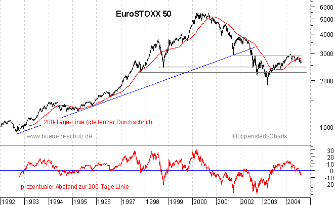 r&uuml;ckgerechnete Kurse seit 1992