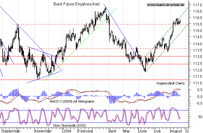 kurzfristiger TagesChart