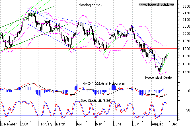 Tages-Chart seit M&auml;rz 2003