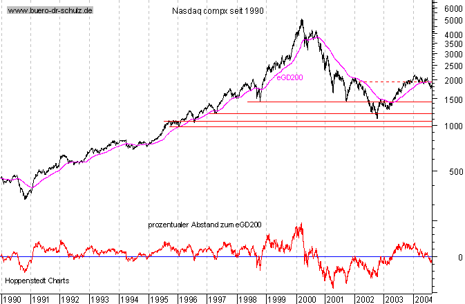Schlu&szlig;kurse seit 1990