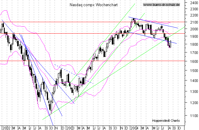 WochenCandles seit Januar 2000