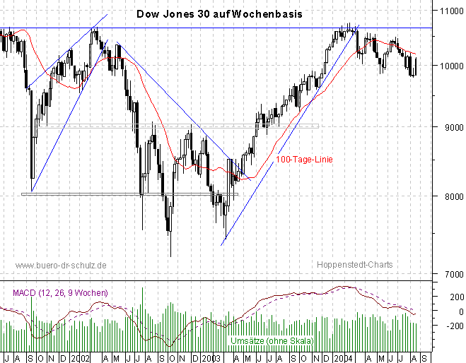 3-Jahres-Wochencandles
