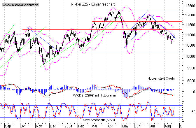 kurzfristiger TagesChart
