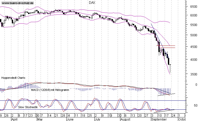 6-Monats-Chart