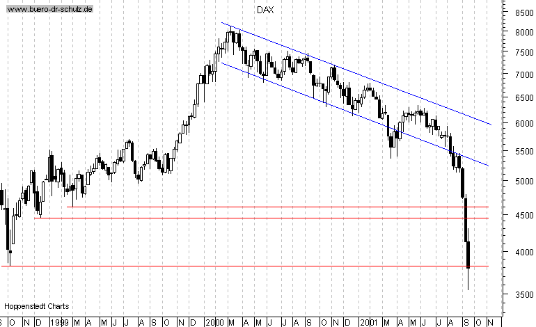 §-Jahres-Wochenchart