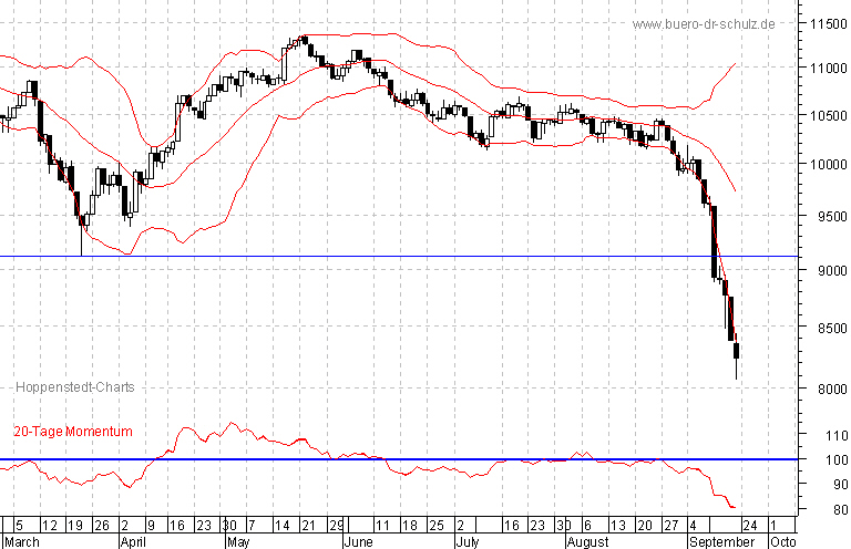 6-Monats-Chart
