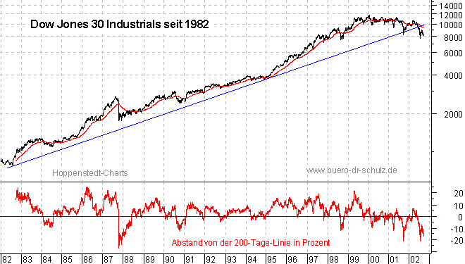 Schlußkurse seit 1982