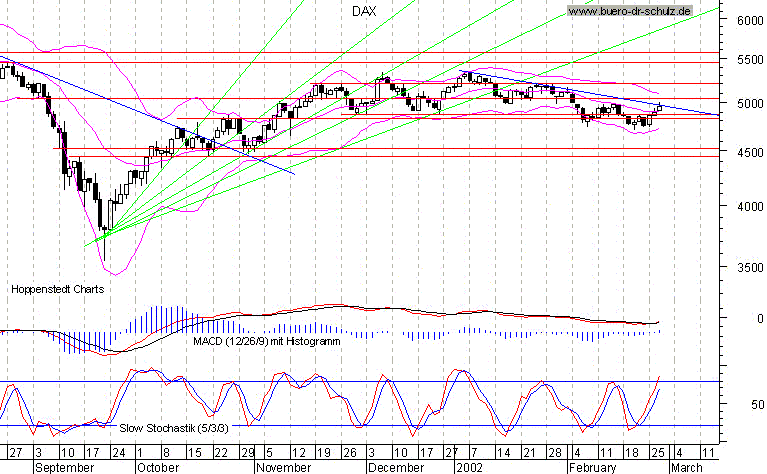 6-Monats-Chart