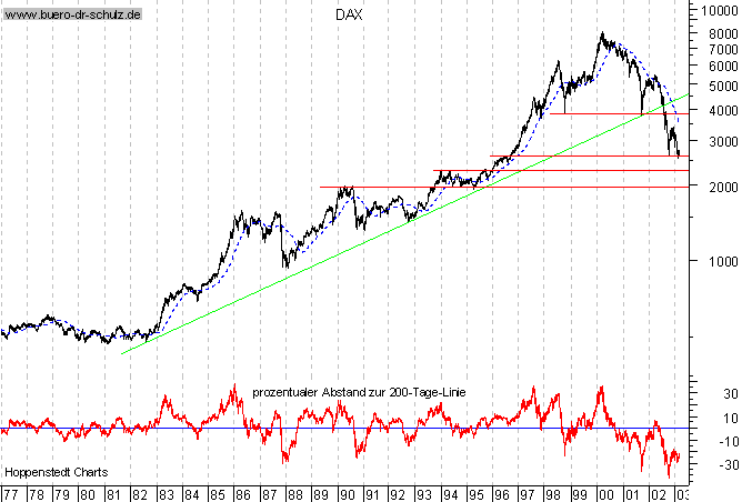 Langfristchart seit 1977