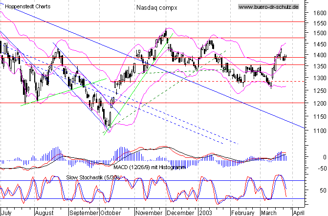 Tages-Chart seit Juli 2002