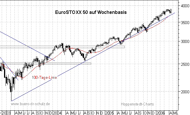 3-Jahres-Wochenchart