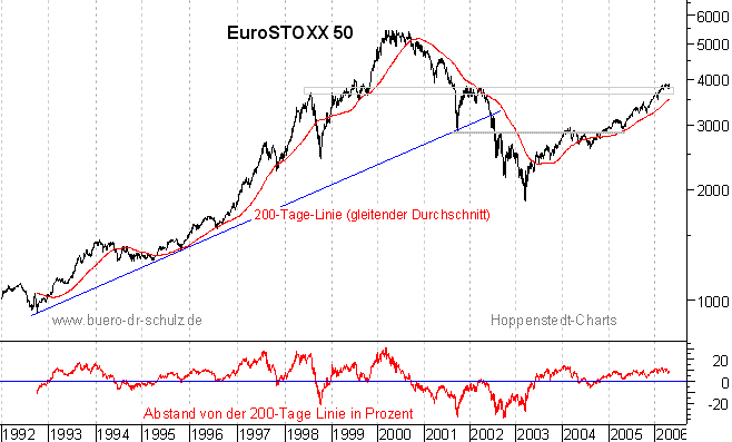 r&uuml;ckgerechnete Kurse seit 1992
