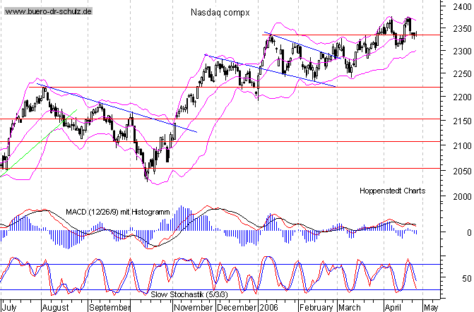 Tages-Chart seit M&auml;rz 2003