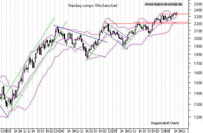 WochenCandles seit Januar 2000