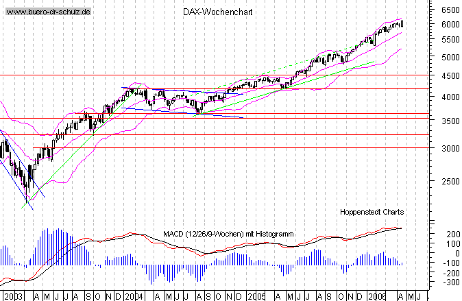Wochencandles seit Januar 2000
