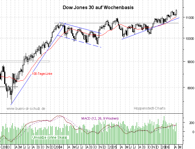 3-Jahres-Wochencandles
